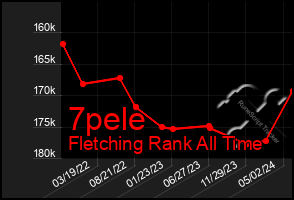 Total Graph of 7pele