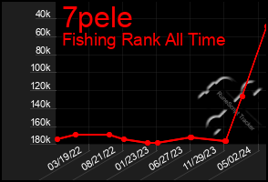 Total Graph of 7pele