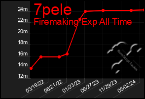 Total Graph of 7pele