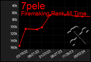 Total Graph of 7pele