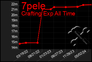 Total Graph of 7pele