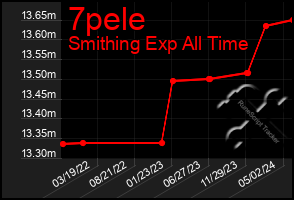 Total Graph of 7pele