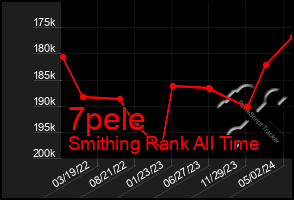 Total Graph of 7pele