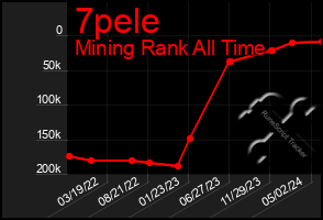 Total Graph of 7pele