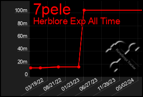 Total Graph of 7pele