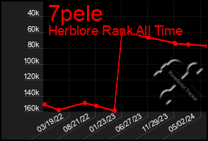 Total Graph of 7pele