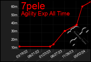 Total Graph of 7pele