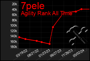 Total Graph of 7pele