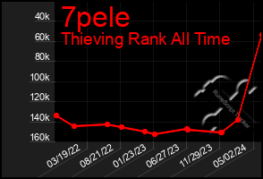 Total Graph of 7pele