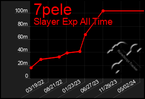 Total Graph of 7pele