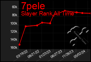 Total Graph of 7pele