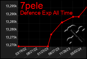 Total Graph of 7pele