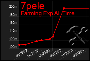 Total Graph of 7pele