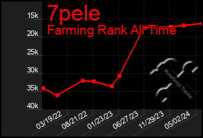 Total Graph of 7pele