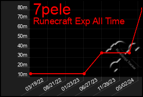 Total Graph of 7pele