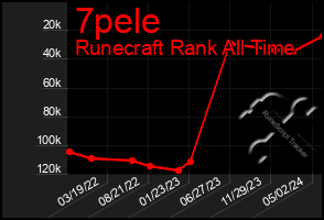 Total Graph of 7pele