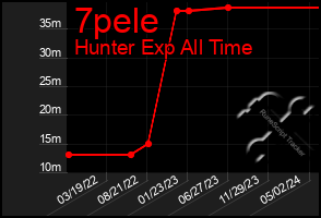 Total Graph of 7pele