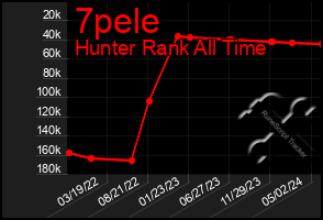 Total Graph of 7pele