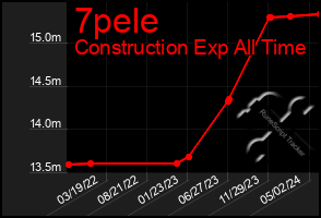 Total Graph of 7pele