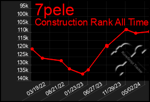 Total Graph of 7pele