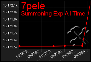 Total Graph of 7pele