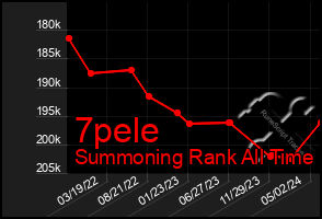 Total Graph of 7pele