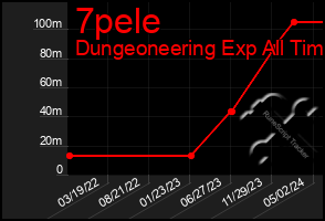 Total Graph of 7pele