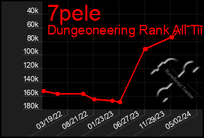 Total Graph of 7pele