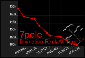 Total Graph of 7pele