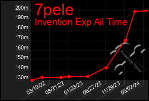 Total Graph of 7pele