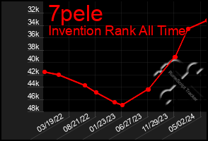 Total Graph of 7pele