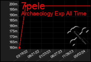 Total Graph of 7pele