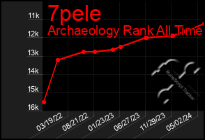 Total Graph of 7pele