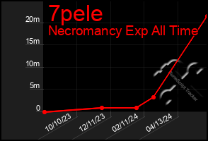 Total Graph of 7pele