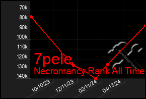 Total Graph of 7pele