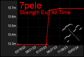 Total Graph of 7pele