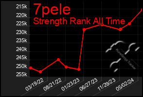 Total Graph of 7pele