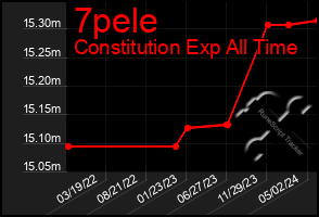 Total Graph of 7pele