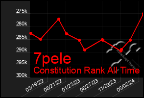 Total Graph of 7pele