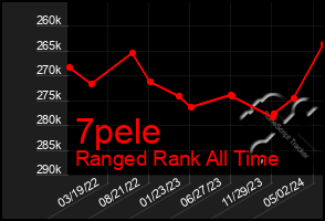 Total Graph of 7pele