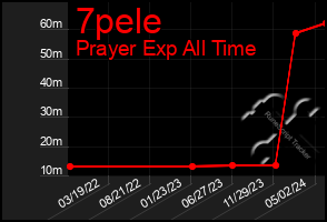 Total Graph of 7pele