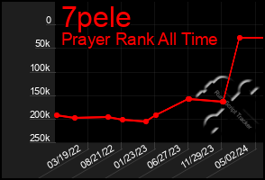 Total Graph of 7pele