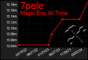 Total Graph of 7pele