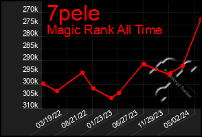 Total Graph of 7pele