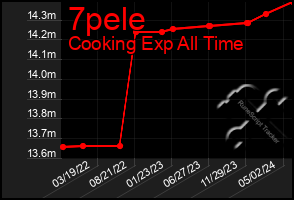 Total Graph of 7pele