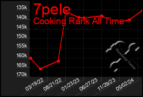 Total Graph of 7pele