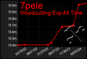 Total Graph of 7pele