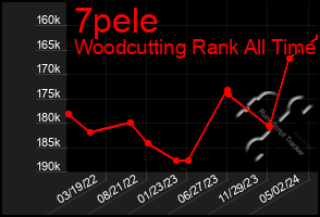 Total Graph of 7pele