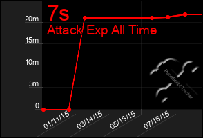 Total Graph of 7s