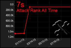 Total Graph of 7s